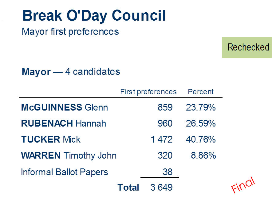 mayor first preferences